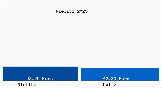 Aktueller Bodenrichtwert in Loitz Nielitz