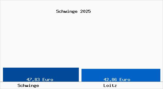 Aktueller Bodenrichtwert in Loitz Schwinge