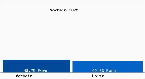 Aktueller Bodenrichtwert in Loitz Vorbein