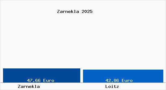 Aktueller Bodenrichtwert in Loitz Zarnekla