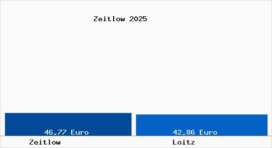 Aktueller Bodenrichtwert in Loitz Zeitlow