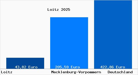 Aktueller Bodenrichtwert in Loitz b. Demmin