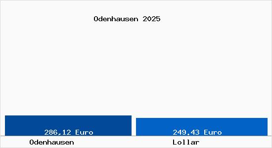 Aktueller Bodenrichtwert in Lollar Odenhausen