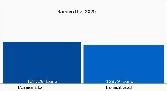 Aktueller Bodenrichtwert in Lommatzsch Barmenitz