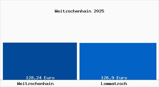 Aktueller Bodenrichtwert in Lommatzsch Weitzschenhain