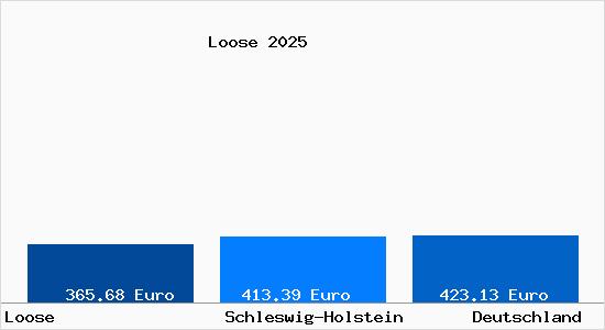 Aktueller Bodenrichtwert in Loose b. Eckernfoerde