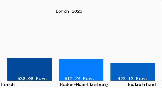 Aktueller Bodenrichtwert in Lorch (W&uuml;rttemberg) Wuerttemberg