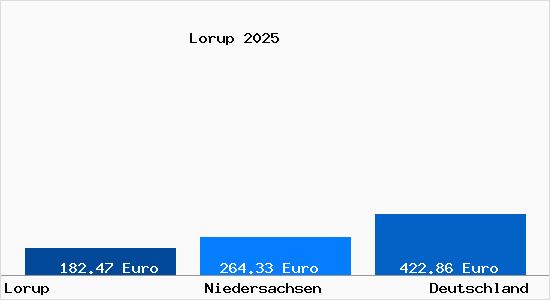 Aktueller Bodenrichtwert in Lorup
