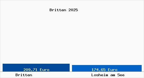 Aktueller Bodenrichtwert in Losheim am See Britten