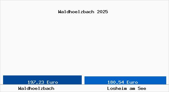 Aktueller Bodenrichtwert in Losheim am See Waldh&ouml;lzbach