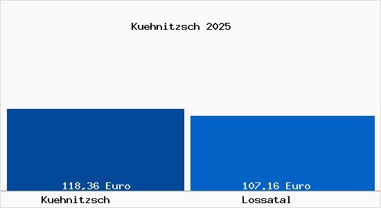 Aktueller Bodenrichtwert in Lossatal K&uuml;hnitzsch