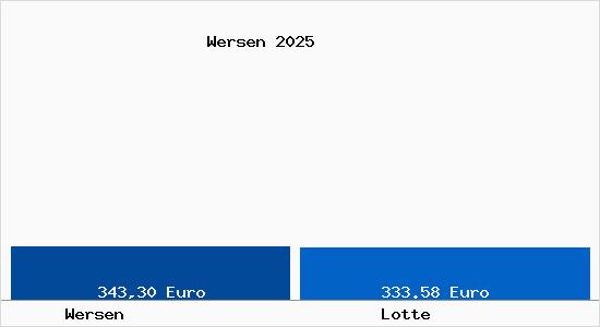 Aktueller Bodenrichtwert in Lotte Wersen