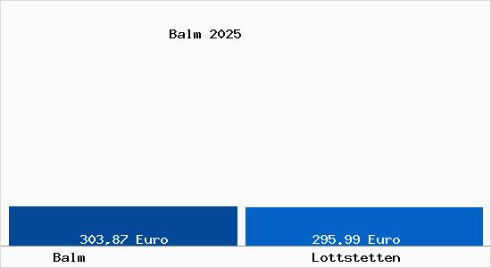 Aktueller Bodenrichtwert in Lottstetten Balm
