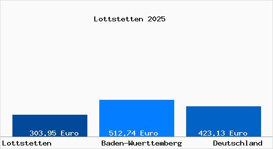 Aktueller Bodenrichtwert in Lottstetten