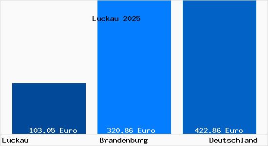 Aktueller Bodenrichtwert in Luckau Niederlausitz