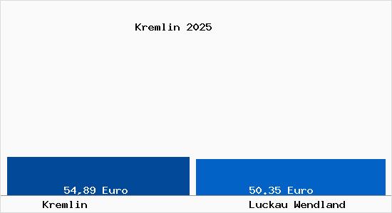 Aktueller Bodenrichtwert in Luckau Wendland Kremlin