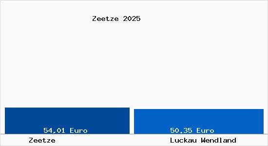 Aktueller Bodenrichtwert in Luckau Wendland Zeetze