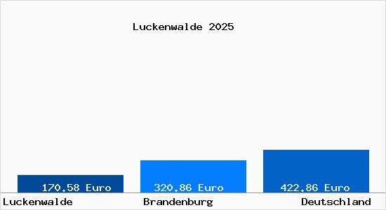 Aktueller Bodenrichtwert in Luckenwalde