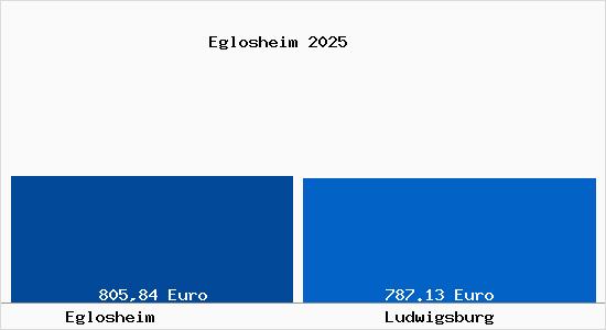Aktueller Bodenrichtwert in Ludwigsburg Eglosheim