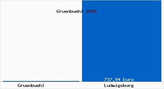 Aktueller Bodenrichtwert in Ludwigsburg Grünbühl