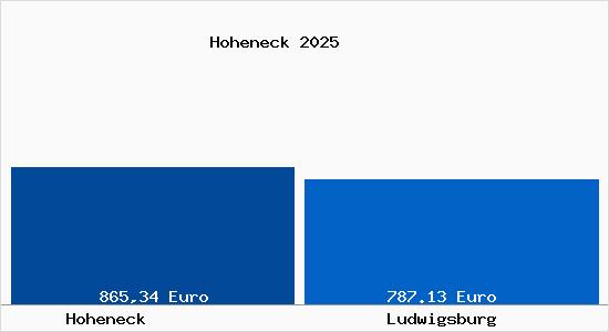 Aktueller Bodenrichtwert in Ludwigsburg Hoheneck