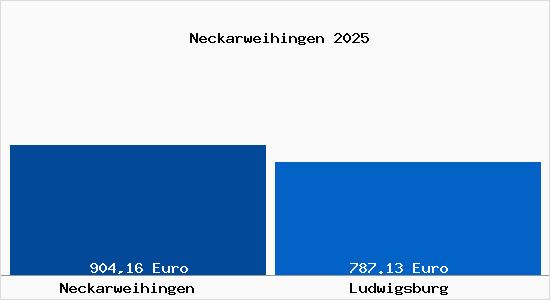 Aktueller Bodenrichtwert in Ludwigsburg Neckarweihingen