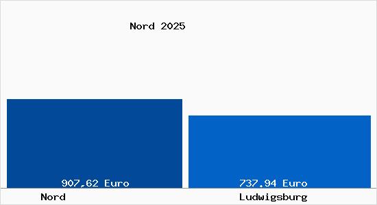 Aktueller Bodenrichtwert in Ludwigsburg Nord