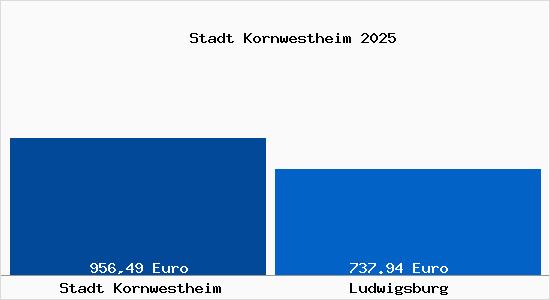 Aktueller Bodenrichtwert in Ludwigsburg Stadt Kornwestheim