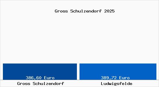 Aktueller Bodenrichtwert in Ludwigsfelde Gross Schulzendorf