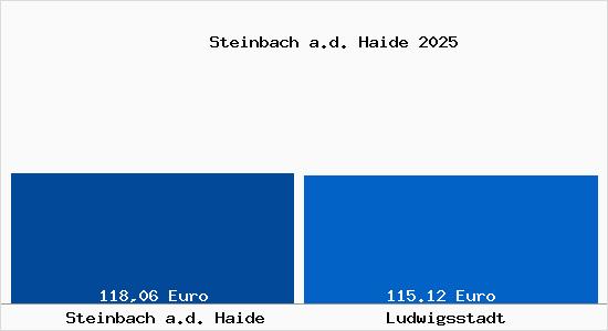 Aktueller Bodenrichtwert in Ludwigsstadt Steinbach a.d. Haide