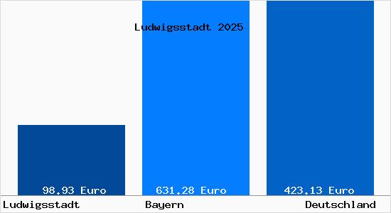 Aktueller Bodenrichtwert in Ludwigsstadt