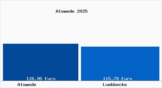 Aktueller Bodenrichtwert in L&uuml;bbecke Alswede