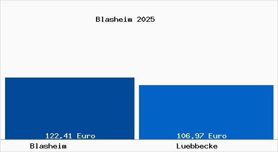 Aktueller Bodenrichtwert in L&uuml;bbecke Blasheim