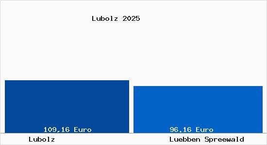 Aktueller Bodenrichtwert in L&uuml;bben (Spreewald) Lubolz