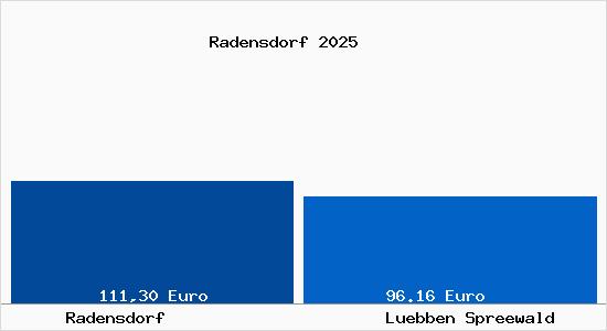 Aktueller Bodenrichtwert in L&uuml;bben (Spreewald) Radensdorf