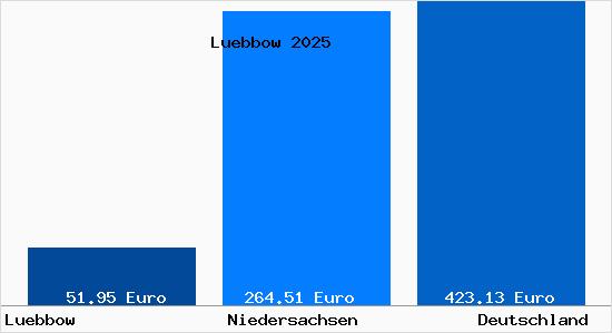 Aktueller Bodenrichtwert in Luebbow