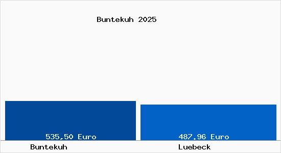 Aktueller Bodenrichtwert in Lübeck Buntekuh