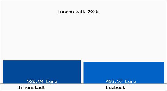 Aktueller Bodenrichtwert in Lübeck Innenstadt