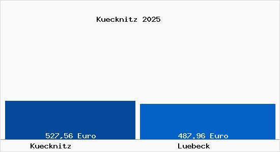 Aktueller Bodenrichtwert in Lübeck Kücknitz