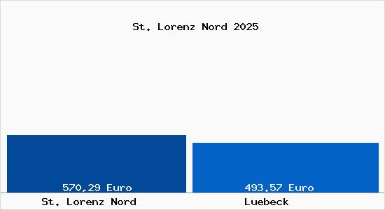Aktueller Bodenrichtwert in Lübeck St. Lorenz Nord