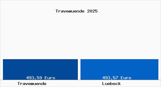 Aktueller Bodenrichtwert in Lübeck Travemünde