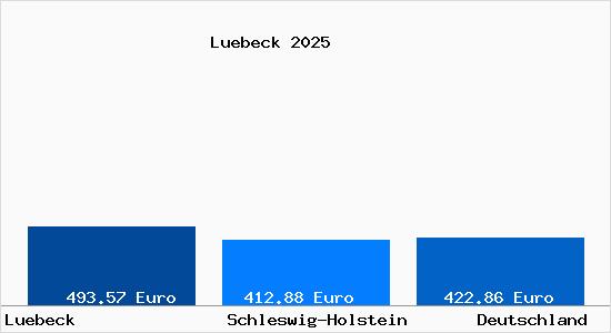 Aktueller Bodenrichtwert in Lübeck