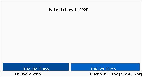 Aktueller Bodenrichtwert in Luebs b. Torgelow, Vorpommern Heinrichshof