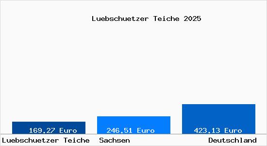 Bodenrichtwert Luebschuetzer Teiche Grundstückspreise 2025