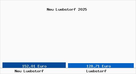 Aktueller Bodenrichtwert in Luebstorf Neu L&uuml;bstorf
