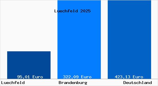 Aktueller Bodenrichtwert in Luechfeld
