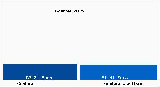 Aktueller Bodenrichtwert in L&uuml;chow (Wendland) Grabow