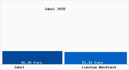 Aktueller Bodenrichtwert in L&uuml;chow (Wendland) Jabel