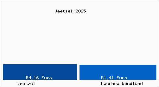 Aktueller Bodenrichtwert in L&uuml;chow (Wendland) Jeetzel