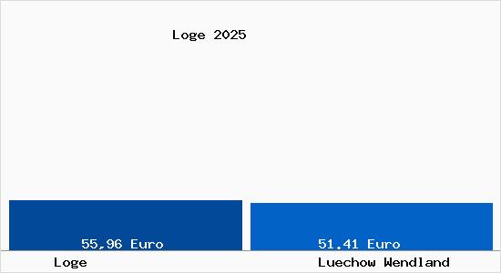 Aktueller Bodenrichtwert in L&uuml;chow (Wendland) Loge